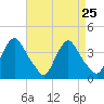 Pedricktown tide chart for Monday, August 25, 2025