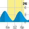 Pedricktown tide chart for Tuesday, August 26, 2025