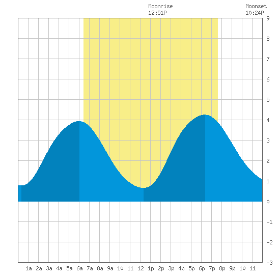 Pedricktown tide chart for Friday, August 29, 2025