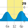 Pedricktown tide chart for Friday, August 29, 2025