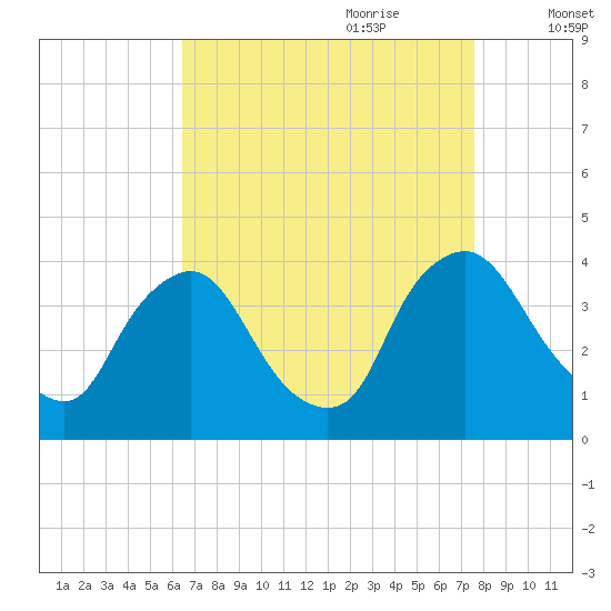 Pedricktown tide chart for Saturday, August 30, 2025