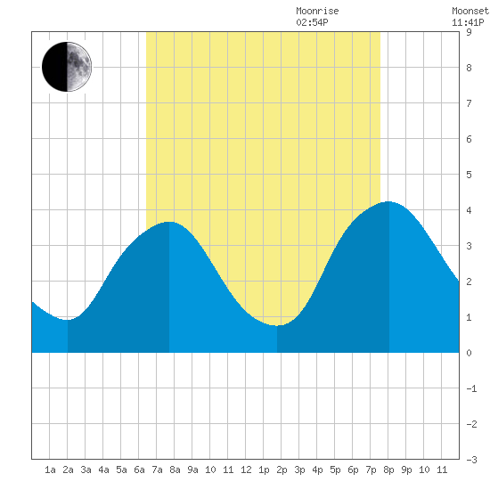 Pedricktown tide chart for Sunday, August 31, 2025