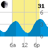 Pedricktown tide chart for Sunday, August 31, 2025