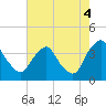 Pedricktown tide chart for Monday, August 4, 2025