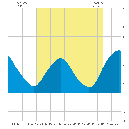Pedricktown tide chart for Tuesday, August 5, 2025