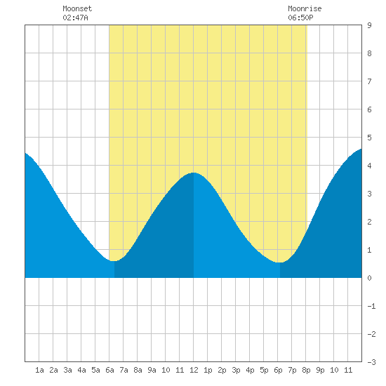 Pedricktown tide chart for Wednesday, August 6, 2025
