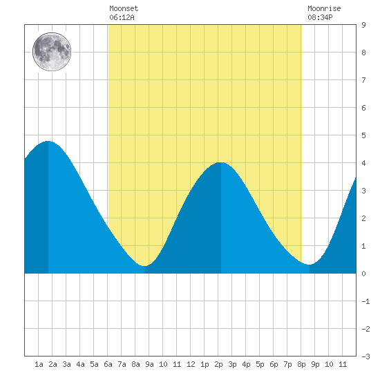 Pedricktown tide chart for Saturday, August 9, 2025