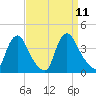 Pedricktown tide chart for Thursday, September 11, 2025