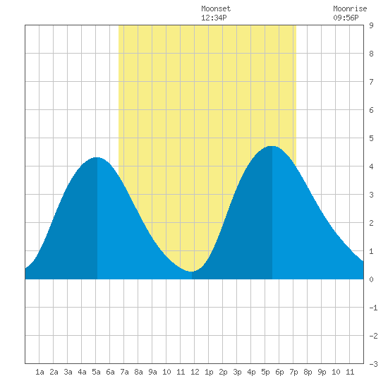 Pedricktown tide chart for Friday, September 12, 2025