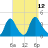 Pedricktown tide chart for Friday, September 12, 2025