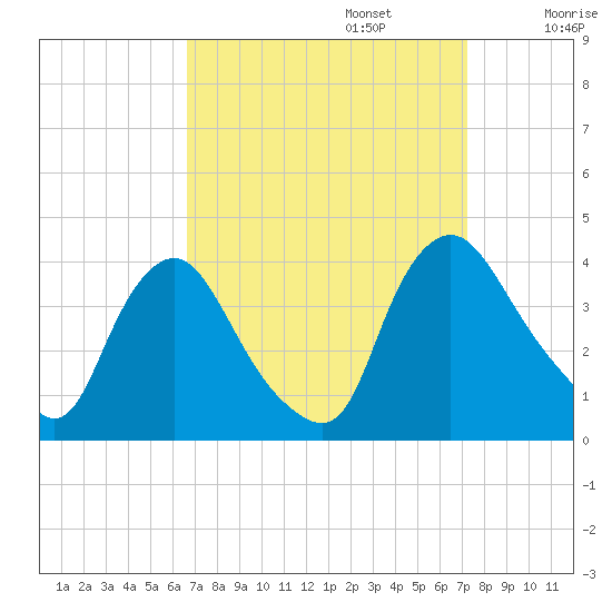 Pedricktown tide chart for Saturday, September 13, 2025