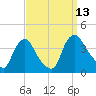 Pedricktown tide chart for Saturday, September 13, 2025