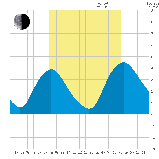 Pedricktown tide chart for Sunday, September 14, 2025