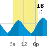 Pedricktown tide chart for Tuesday, September 16, 2025
