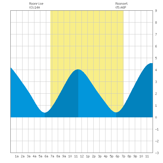 Pedricktown tide chart for Thursday, September 18, 2025
