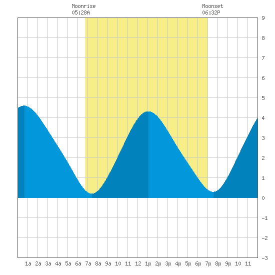 Pedricktown tide chart for Saturday, September 20, 2025