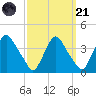 Pedricktown tide chart for Sunday, September 21, 2025