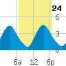 Pedricktown tide chart for Wednesday, September 24, 2025