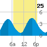 Pedricktown tide chart for Thursday, September 25, 2025