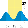 Pedricktown tide chart for Saturday, September 27, 2025