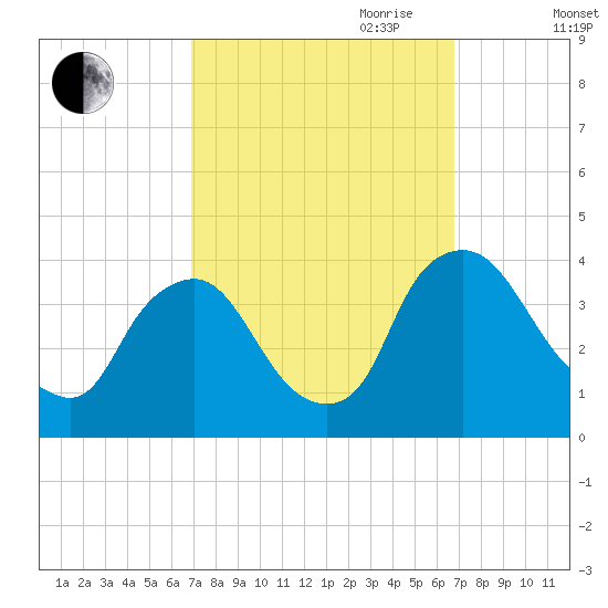 Pedricktown tide chart for Monday, September 29, 2025