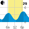 Pedricktown tide chart for Monday, September 29, 2025