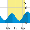 Pedricktown tide chart for Tuesday, September 2, 2025