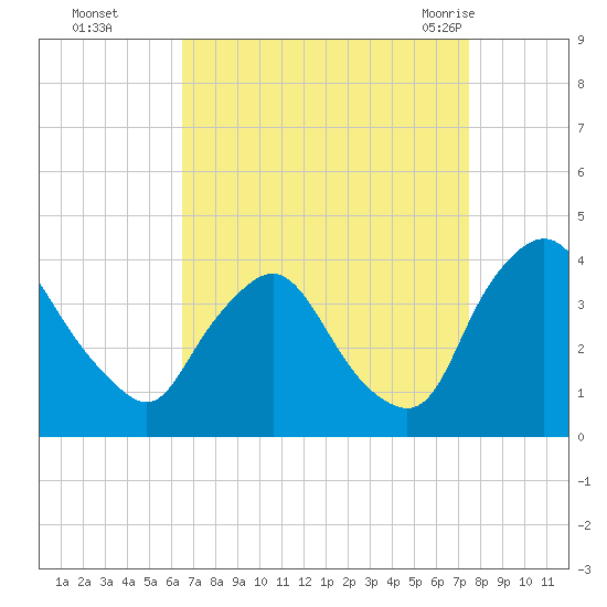 Pedricktown tide chart for Wednesday, September 3, 2025