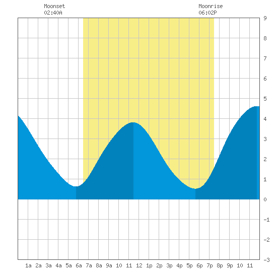 Pedricktown tide chart for Thursday, September 4, 2025