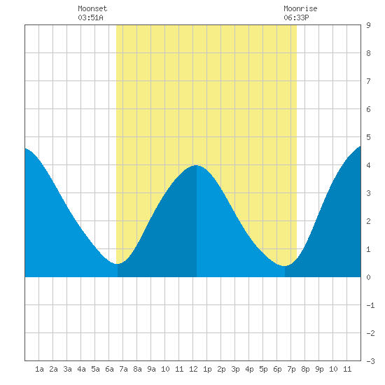 Pedricktown tide chart for Friday, September 5, 2025