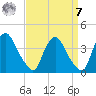 Pedricktown tide chart for Sunday, September 7, 2025