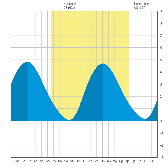 Pedricktown tide chart for Tuesday, September 9, 2025