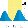 Pedricktown tide chart for Friday, October 10, 2025