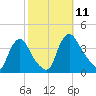 Pedricktown tide chart for Saturday, October 11, 2025