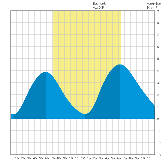 Pedricktown tide chart for Sunday, October 12, 2025