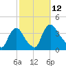 Pedricktown tide chart for Sunday, October 12, 2025
