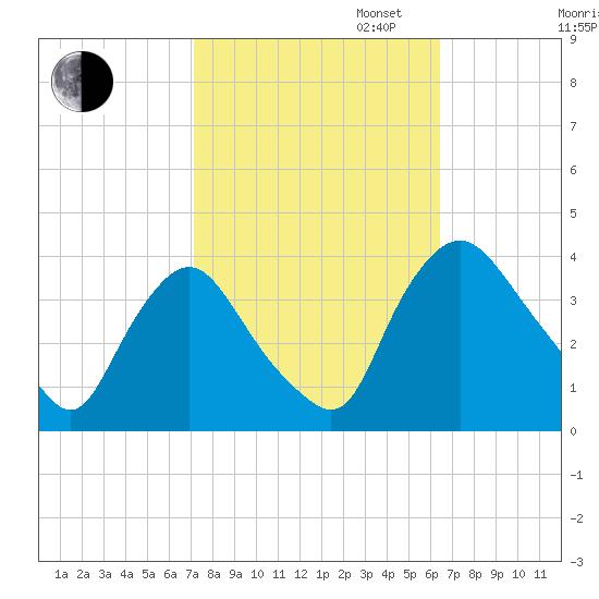Pedricktown tide chart for Monday, October 13, 2025