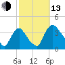 Pedricktown tide chart for Monday, October 13, 2025