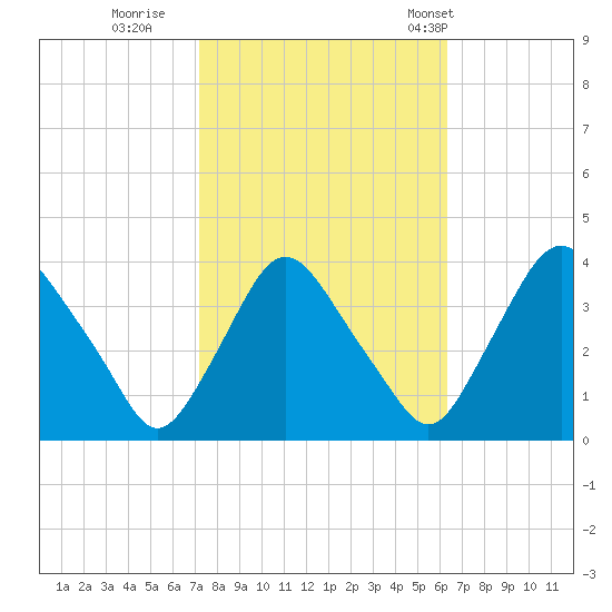 Pedricktown tide chart for Friday, October 17, 2025