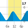 Pedricktown tide chart for Friday, October 17, 2025