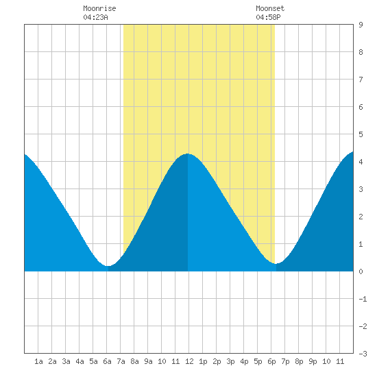 Pedricktown tide chart for Saturday, October 18, 2025