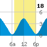 Pedricktown tide chart for Saturday, October 18, 2025