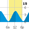 Pedricktown tide chart for Sunday, October 19, 2025