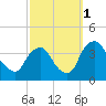 Pedricktown tide chart for Wednesday, October 1, 2025