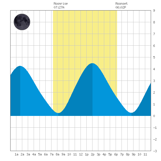 Pedricktown tide chart for Tuesday, October 21, 2025