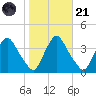 Pedricktown tide chart for Tuesday, October 21, 2025
