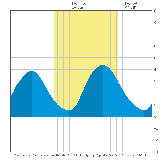 Pedricktown tide chart for Friday, October 24, 2025