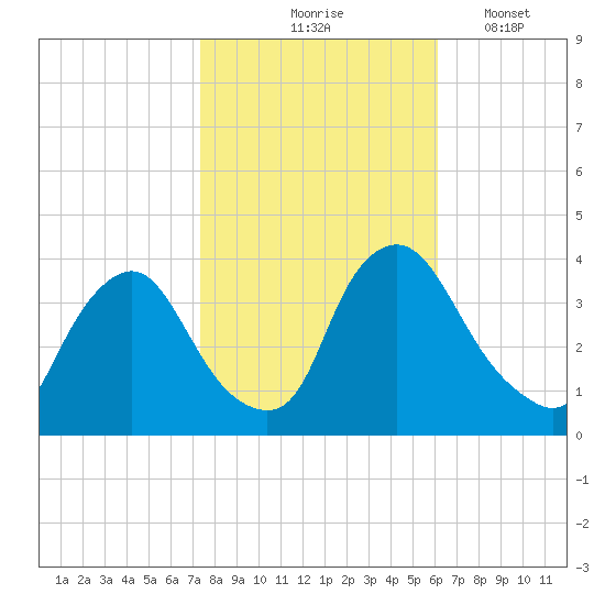 Pedricktown tide chart for Saturday, October 25, 2025
