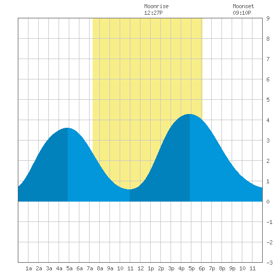 Pedricktown tide chart for Sunday, October 26, 2025