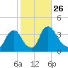 Pedricktown tide chart for Sunday, October 26, 2025